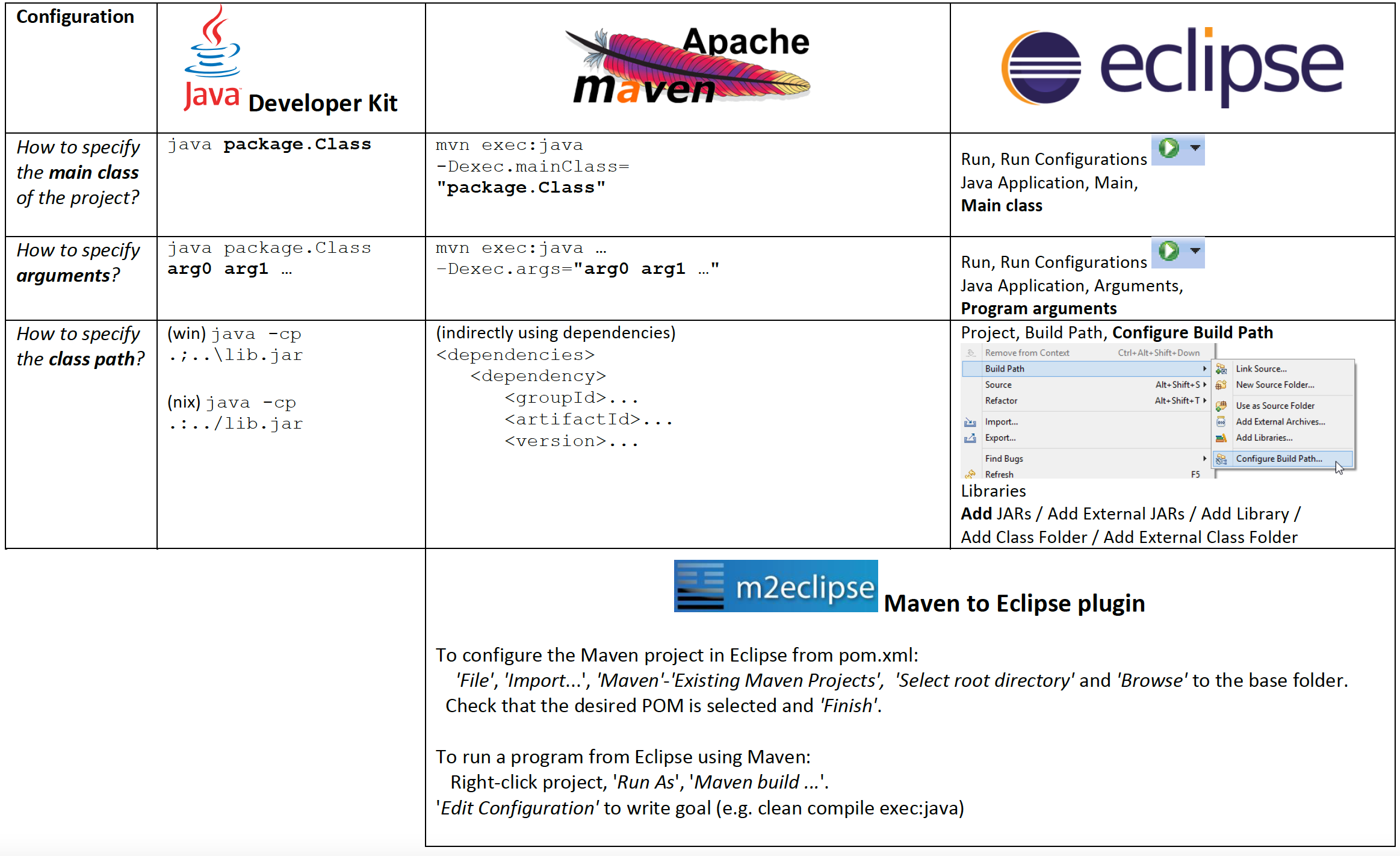 Java tools reference card